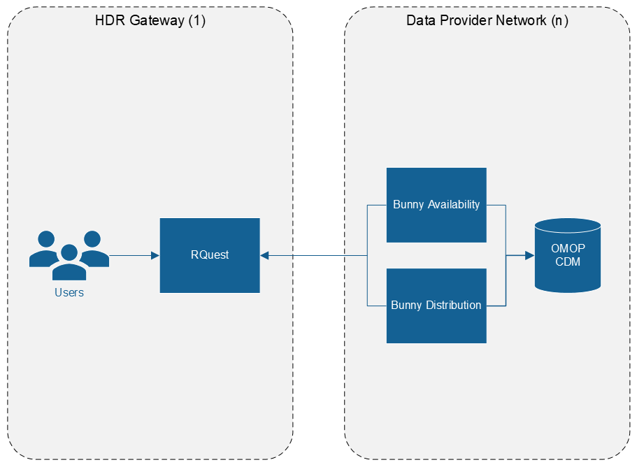 A deployment of multiple Bunnies (a fluffle) connecting directly to the Gateway